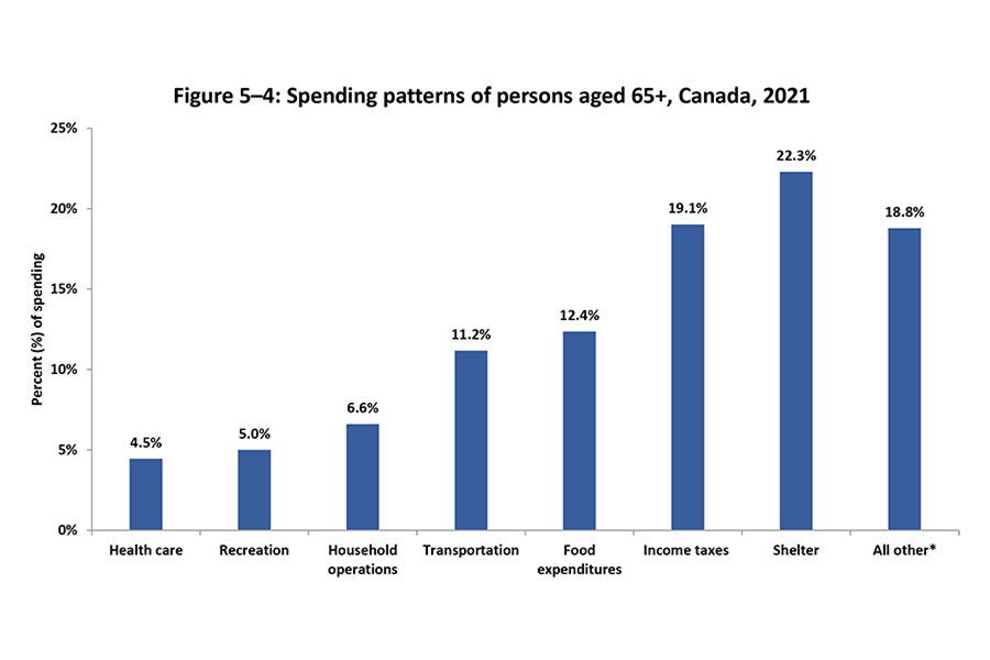 For older Canadians age 65 years and over, a bar chart outlines their spending patterns on various expenditures for 2021.