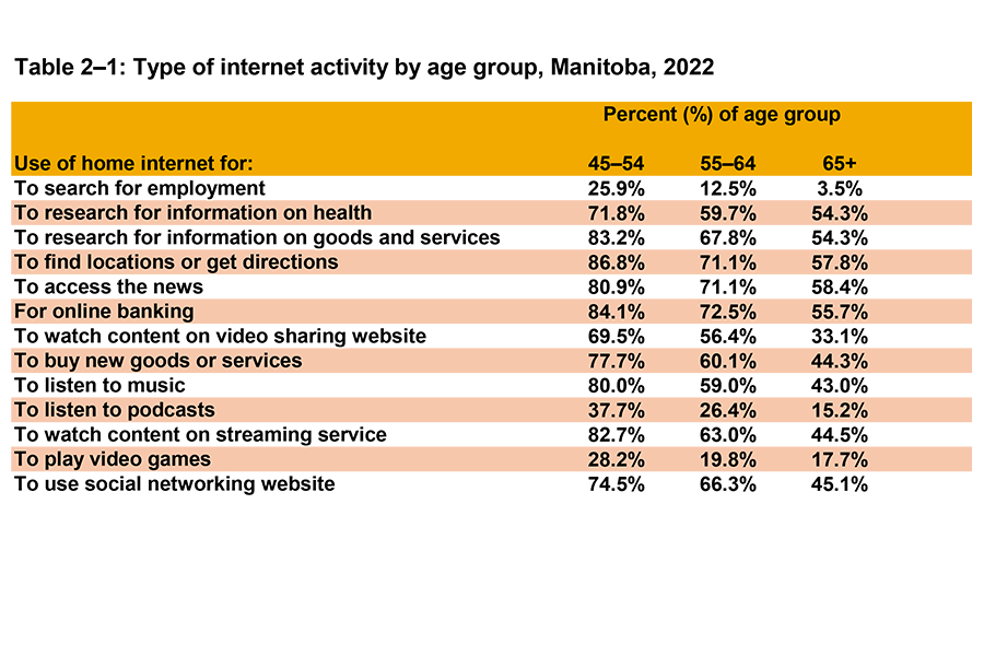 This table shows what Manitobans in age groupings from 45 to 65 years and over, use their home internet to get types of information or do specific activities in 2022.