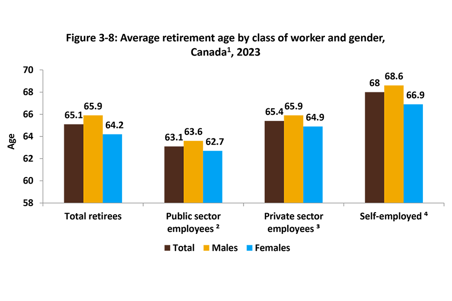 Shown by gender is the average retirement age of private sector, public sector, and self-employed retirees in the year 2023.