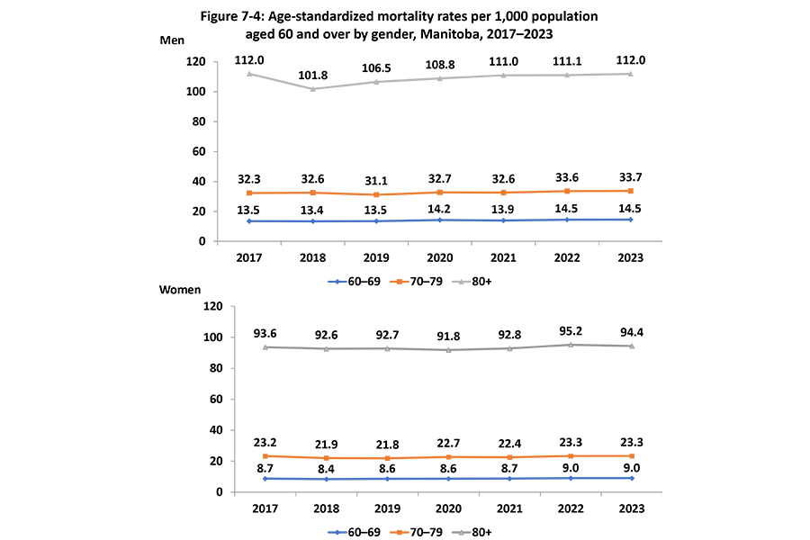 Compared by gender, these two line graphs compares the age-standardized mortality rates per 1,000 Population for Manitobans aged 60 years and over in 2017–2023. 