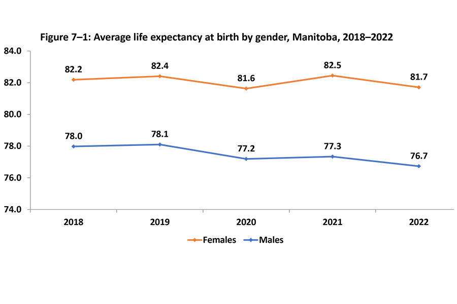 A line graph compares the average life expectancy at birth of Manitoban men (yellow line) and women (blue line) from 2018–2022.