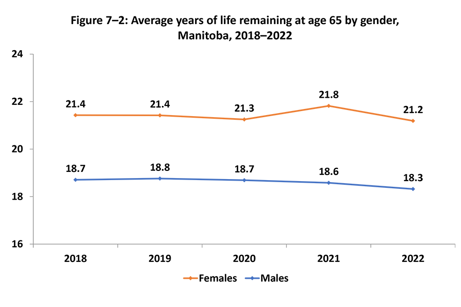 A line graph shows the average life remaining at age 65 years and over for older female Manitobans (yellow line) and older males (blue line) from 2018–2022 compared by gender.