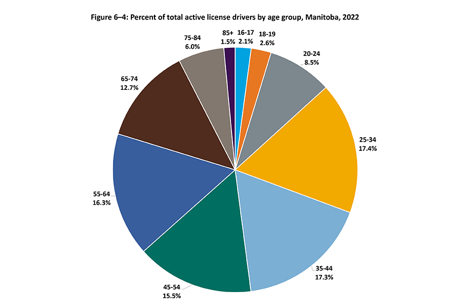 A pie chart showing the percentage of total active licensed in Manitoba for 2022 by age group. The highest percentage are drivers aged 25–34 years (17.4%) and the lowest percentage are drivers aged 85 years and older (1.5%).