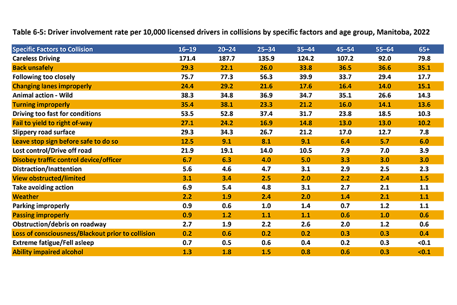 This table shows the licensed driver involvement rate per 10,000 drivers and the specific factors for collisions by age starting at 16–19 to 65 years and over in 2022.