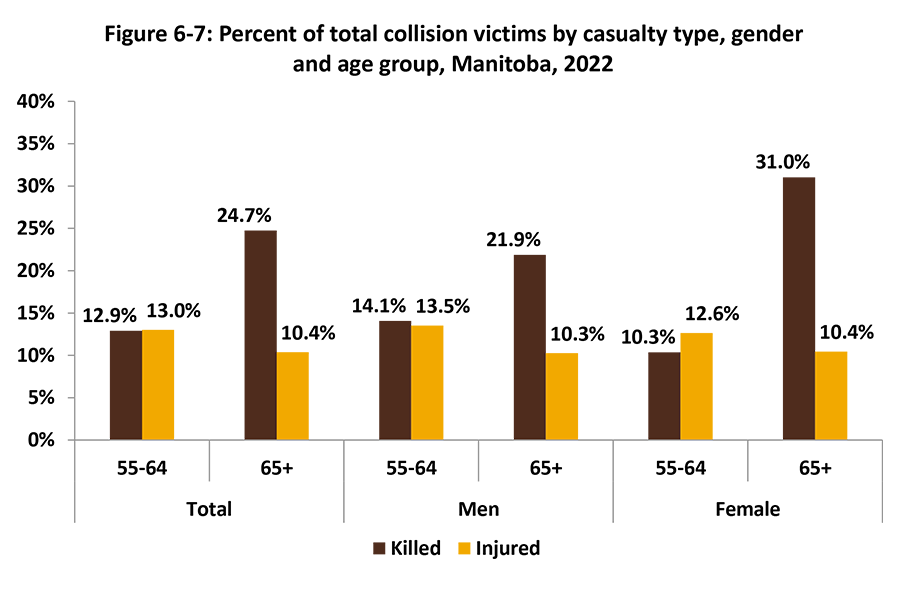 The vertical bar graph shows the percentage of total collision victims by casualty type for those men and women aged 55–64 to 65 years and over in 2022.