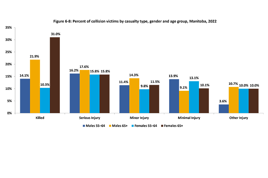 Shown in these graphs are five categories identifying the percentage of collision victims by casualty type, killed or injured for Manitobans aged 55-64 and 65 years and older in 2022.