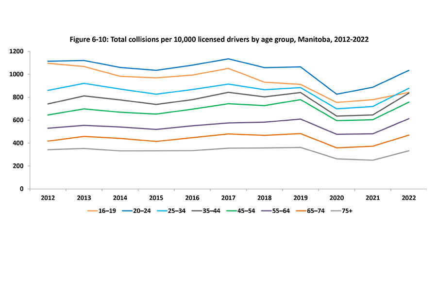 Eight line graphs representing drives from age groupings of 16 to 19; to age 75 years and older compares the total collisions per 10,000 licensed drivers by age from 2012–2022.