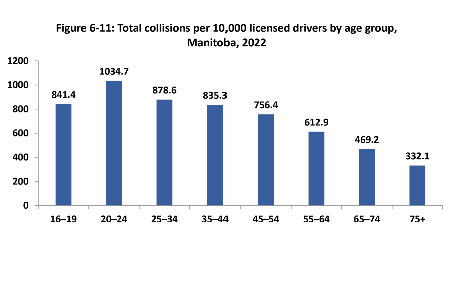 In this vertical bar graph, eight bars represent the total number of collisions per 10,000 licensed drivers ages 16 to 75+ years for 2022. 