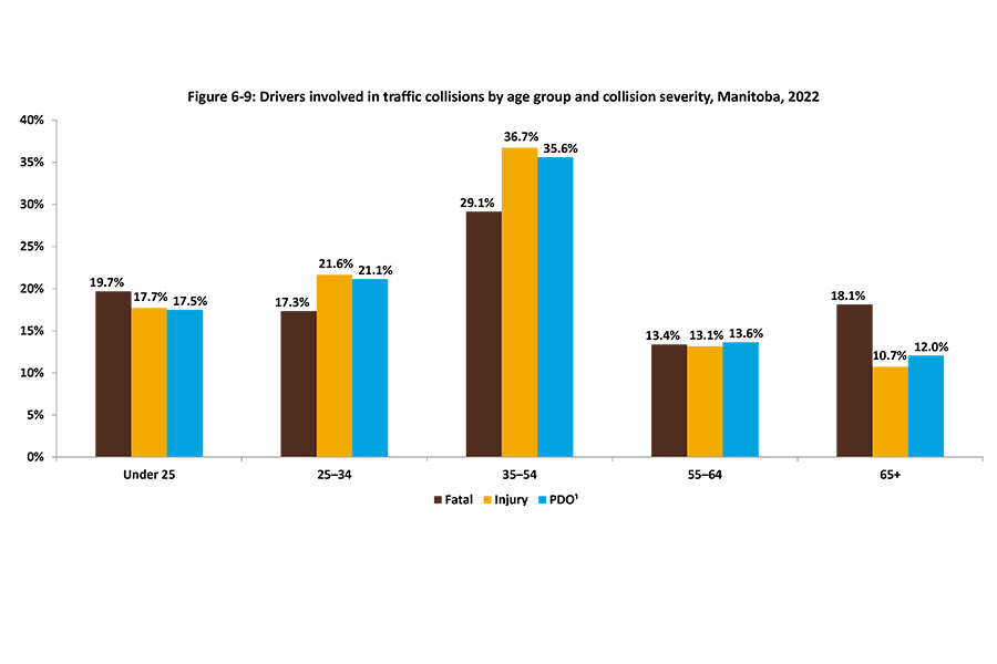 Shown in this vertical bar graph are five age categories showing the percentage of drivers that were involved in traffic collisions that were fatal, injury, or property damage only for 2022 for drivers under 25 to age 65 years and older.