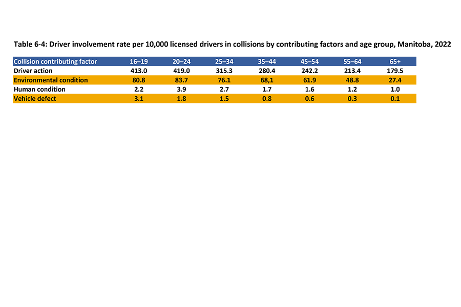 This table shows the number of licensed drivers per 10,000 involved in a collision due to driver action, environment, human condition, and vehicle defect from age 16 to 65 years and over for 2022.