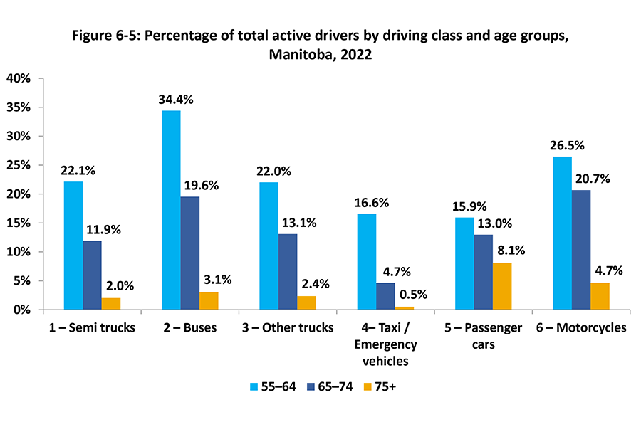 Using six categories of driving class types, this vertical bar graph shows the percent of total active drivers in Manitoba aged 55-64 (light blue), 65–74 (dark blue) to age 75 years and older (yellow) in 2022.