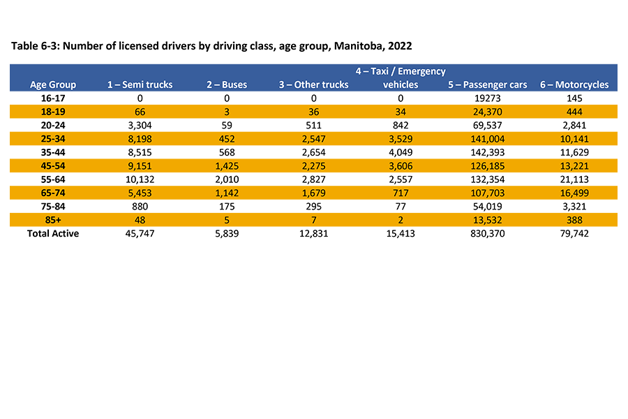 Shown in this table are the number of licensed drivers age 16 to 85 years and older by the six driver license classes in 2022.