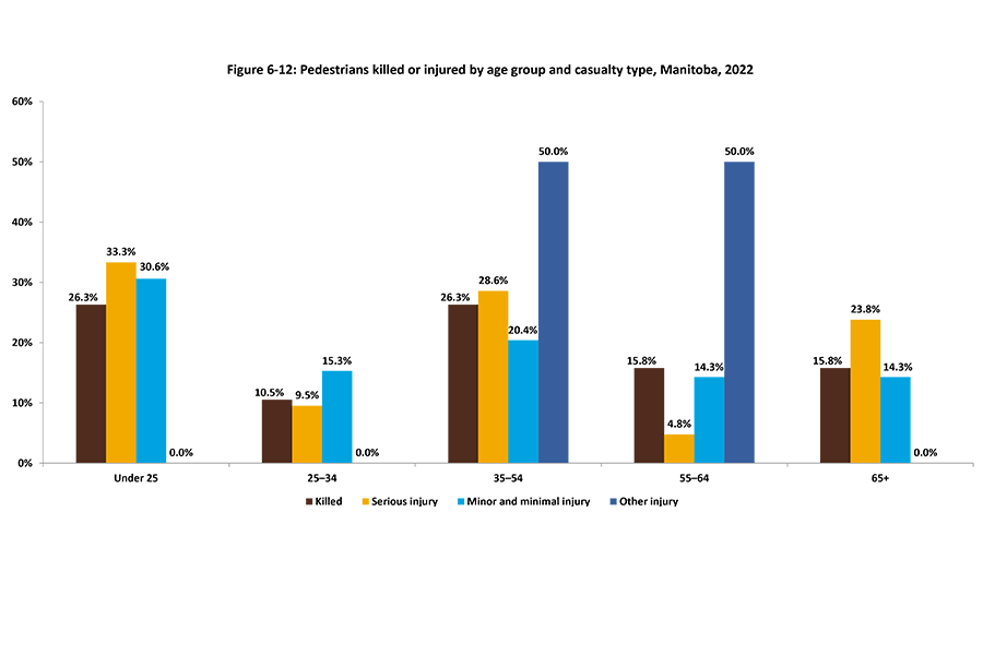 Shown in this vertical bar chart for those in five age categories ranging from age 25 and under to those 65 and older, are the percentage of pedestrians killed or injured in 2022.