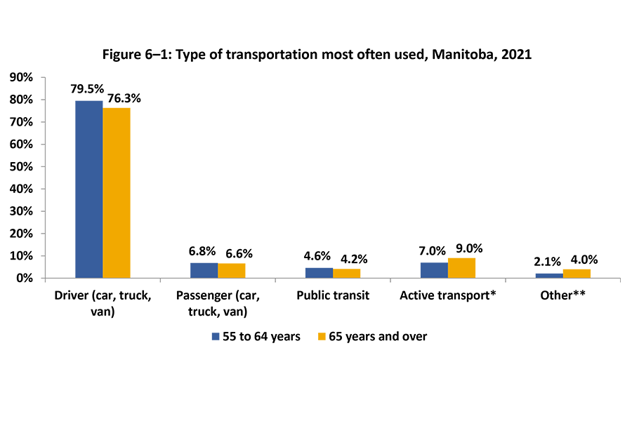 This vertical bar chart shows the most frequent used mode of transportation by Manitobans age 55 years and older in 2021. Most common mode is driver, followed by passenger vehicle, public transit, active transport, and other transportation.
