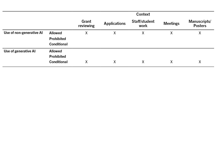A matrix outlining instances where the use of non-generative AI and generative AI is acceptable for Centre on Aging staff, students and Research Affiliates.