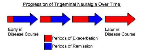 Over time the periods of exacerbation become more frequent and more severe, while the remissions become shorter.