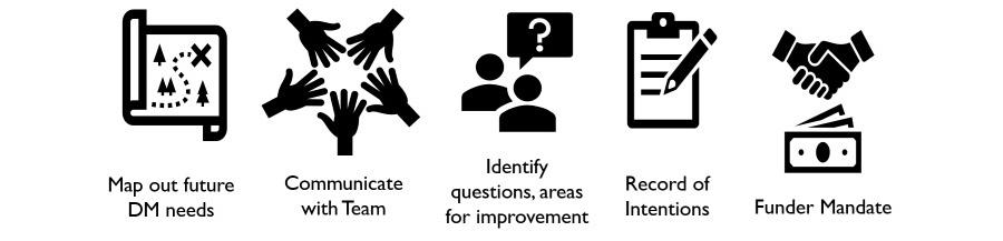 Icons describing data management planning steps.
