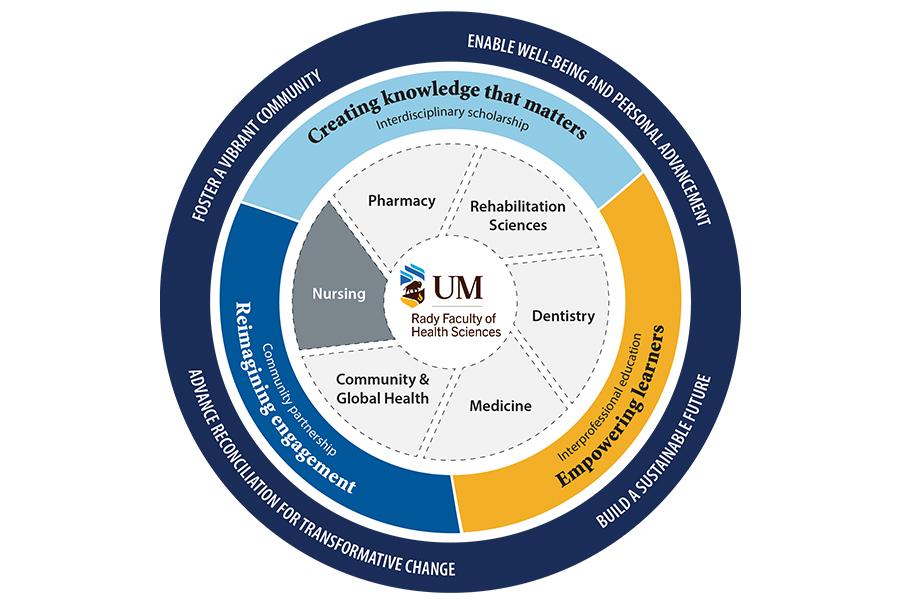 An infographic that highlights the importance of interdisciplinary scholarship and community partnerships in healthcare education.