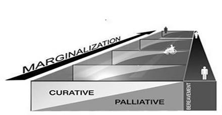 this diagram depicts the revised vulnerability model of palliative care in black, white and grey tones. The diagram shows a set of five steps tapering in size from bottom to top, with the largest section on the bottom and smallest section on top. Each of the sections is divided diagonally between a light grey triangular section with the word Curative in it and a darker grey triangle with the word Palliative written in it. In each of the tapering sections above the bottom step shows an increasingly large proportion of palliative care and a smaller proportion of curative treatment, until, at the top there is mostly palliative care and very little curative treatment. Along the left side of diagram there is a black arrow that follows the taper of the steps with the word Marginalization written along it. The arrow indicates an increasing level of marginalization. Along the right side of the diagram there is a dark grey square with the word Bereavement written in it which tapers into a triangle.