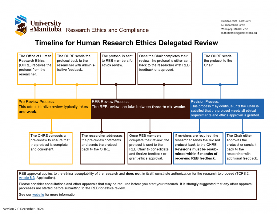 Flowchart of the delegated Review Timeline from the administrative pre-review to final approval.