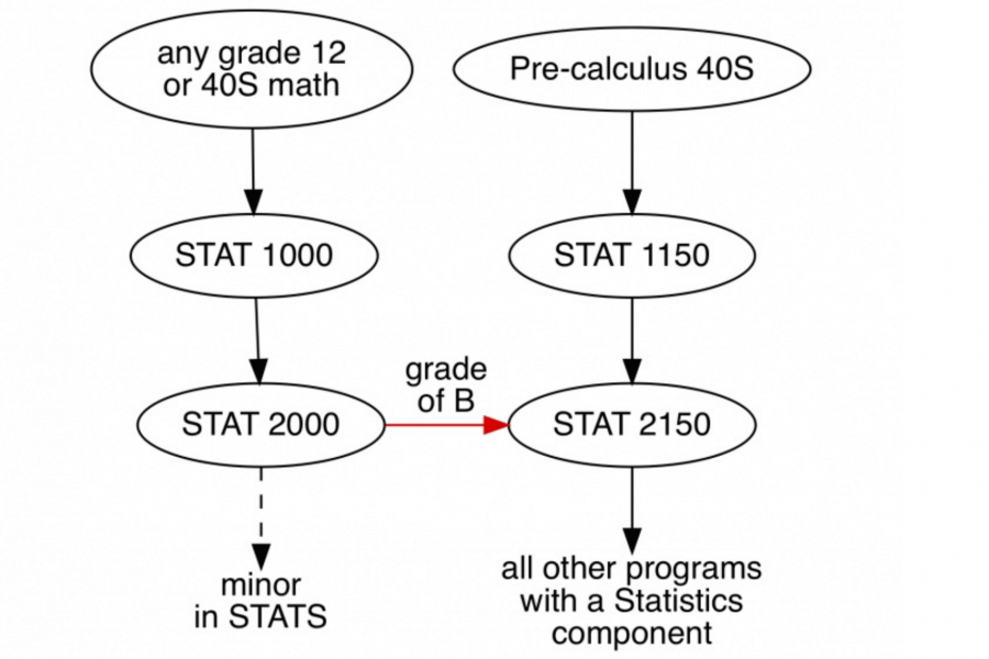 A graph of sequence of courses for introductory statistics