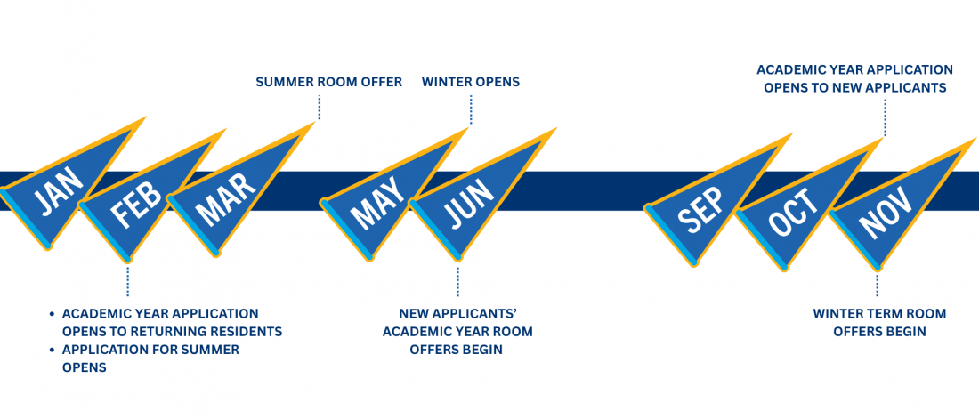 applications timeline