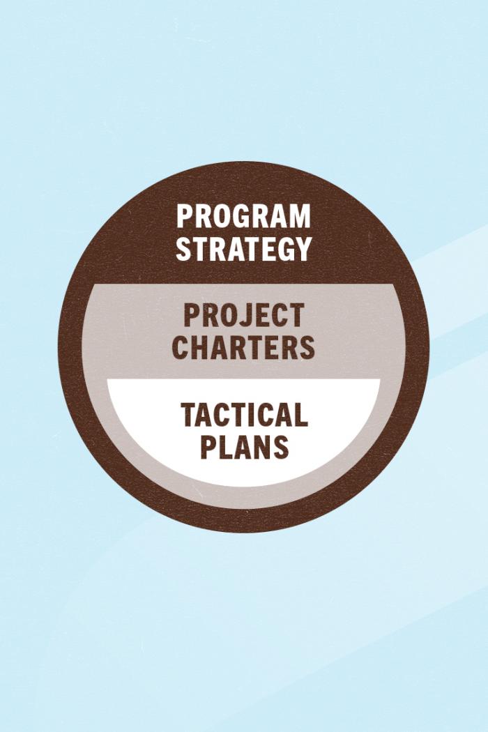 A graphic of a piece of paper that says the words Program Strategy, Project Charters and Tactical Plans.