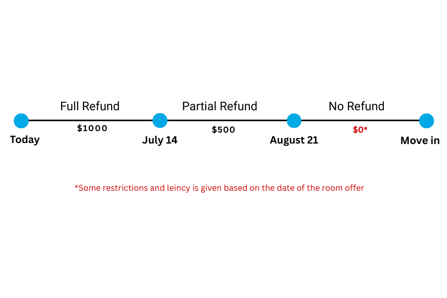 Refund timeline